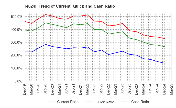 4624 Isamu Paint Co., Ltd.: Trend of Current, Quick and Cash Ratio