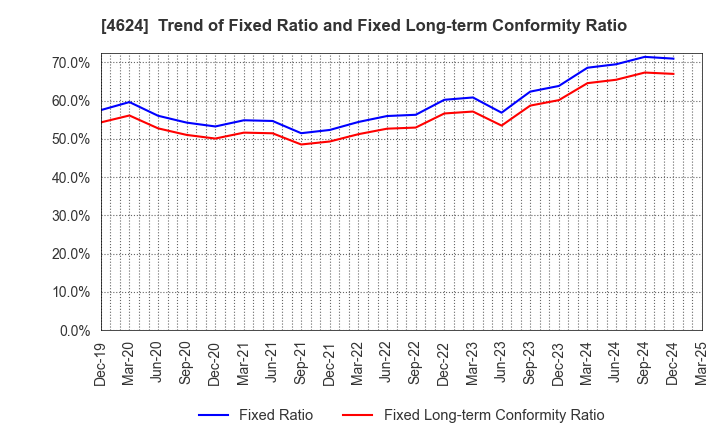 4624 Isamu Paint Co., Ltd.: Trend of Fixed Ratio and Fixed Long-term Conformity Ratio