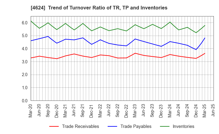 4624 Isamu Paint Co., Ltd.: Trend of Turnover Ratio of TR, TP and Inventories