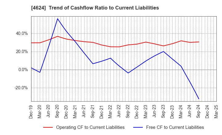 4624 Isamu Paint Co., Ltd.: Trend of Cashflow Ratio to Current Liabilities