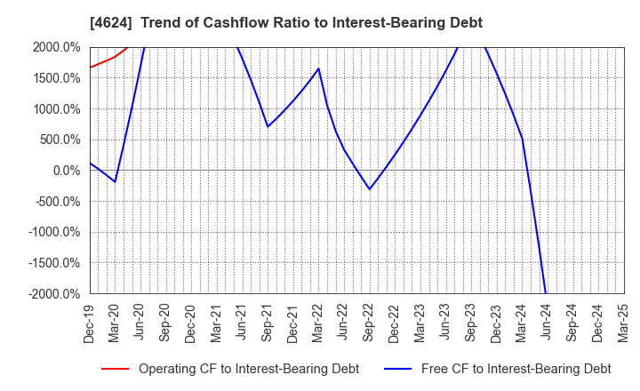 4624 Isamu Paint Co., Ltd.: Trend of Cashflow Ratio to Interest-Bearing Debt