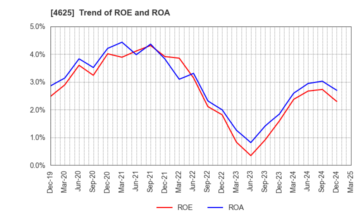 4625 ATOMIX CO.,LTD.: Trend of ROE and ROA