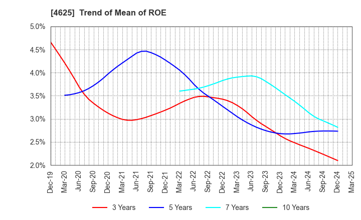4625 ATOMIX CO.,LTD.: Trend of Mean of ROE