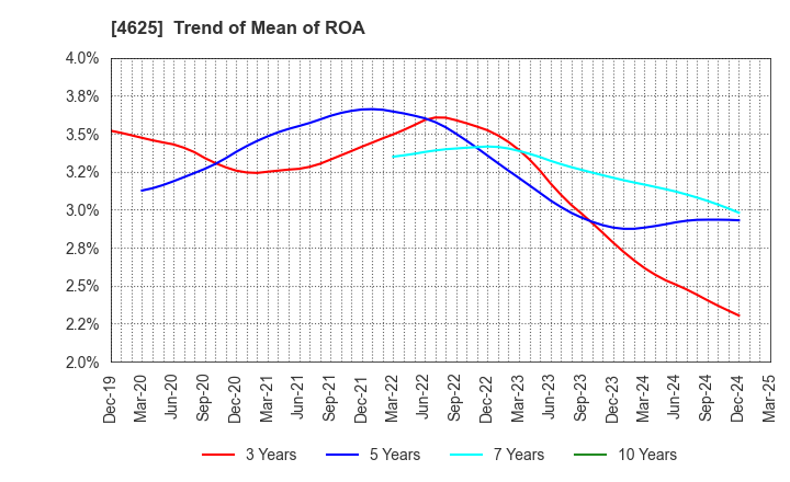 4625 ATOMIX CO.,LTD.: Trend of Mean of ROA