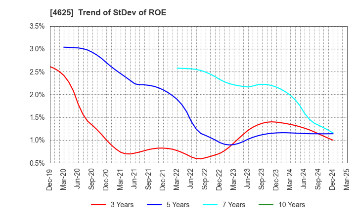 4625 ATOMIX CO.,LTD.: Trend of StDev of ROE