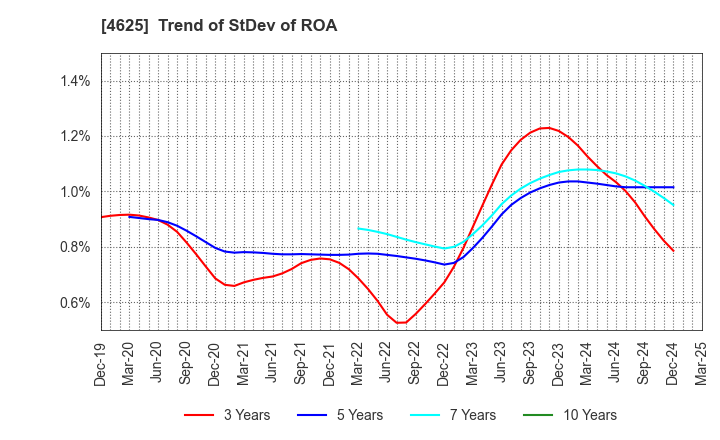 4625 ATOMIX CO.,LTD.: Trend of StDev of ROA