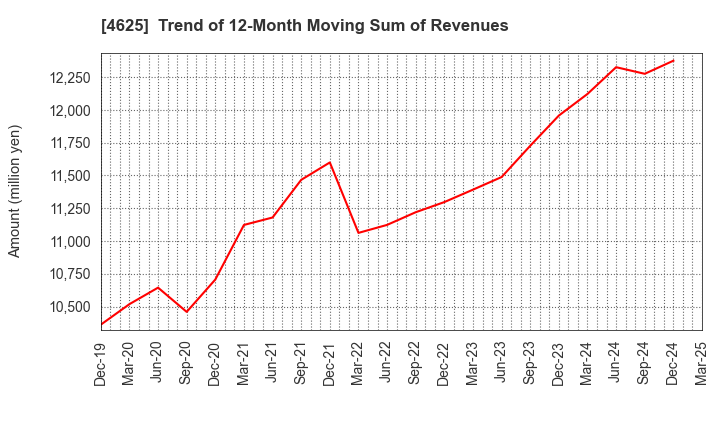 4625 ATOMIX CO.,LTD.: Trend of 12-Month Moving Sum of Revenues