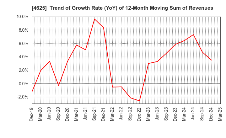 4625 ATOMIX CO.,LTD.: Trend of Growth Rate (YoY) of 12-Month Moving Sum of Revenues