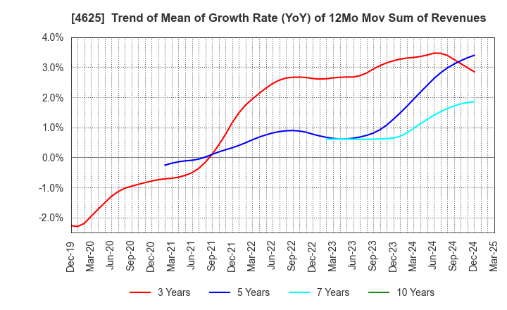 4625 ATOMIX CO.,LTD.: Trend of Mean of Growth Rate (YoY) of 12Mo Mov Sum of Revenues