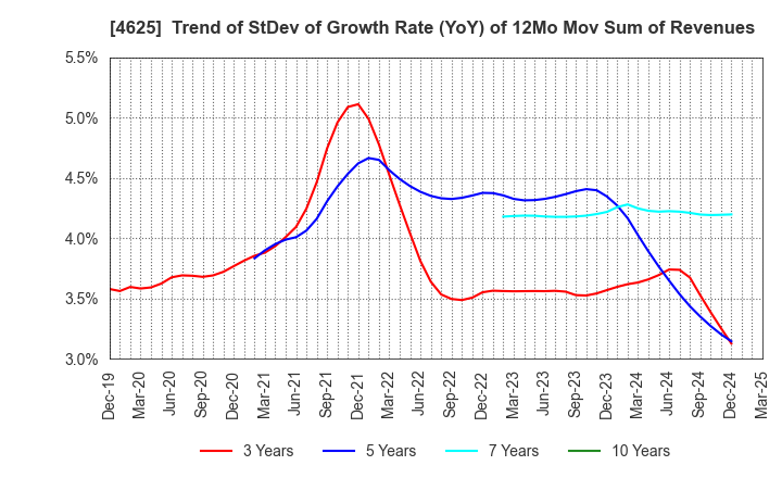 4625 ATOMIX CO.,LTD.: Trend of StDev of Growth Rate (YoY) of 12Mo Mov Sum of Revenues