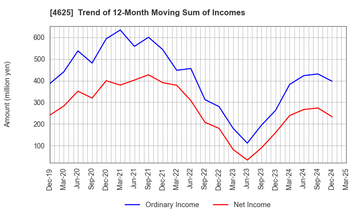 4625 ATOMIX CO.,LTD.: Trend of 12-Month Moving Sum of Incomes