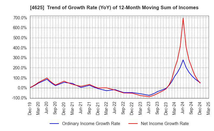 4625 ATOMIX CO.,LTD.: Trend of Growth Rate (YoY) of 12-Month Moving Sum of Incomes