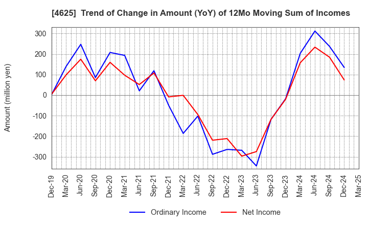4625 ATOMIX CO.,LTD.: Trend of Change in Amount (YoY) of 12Mo Moving Sum of Incomes