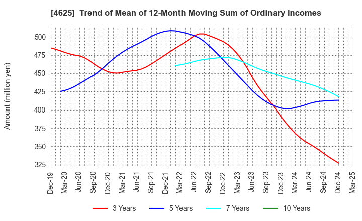 4625 ATOMIX CO.,LTD.: Trend of Mean of 12-Month Moving Sum of Ordinary Incomes
