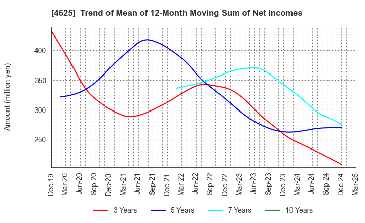 4625 ATOMIX CO.,LTD.: Trend of Mean of 12-Month Moving Sum of Net Incomes
