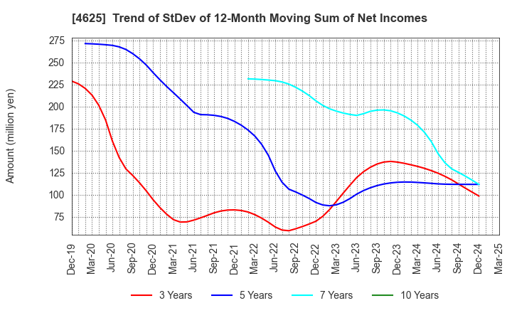 4625 ATOMIX CO.,LTD.: Trend of StDev of 12-Month Moving Sum of Net Incomes