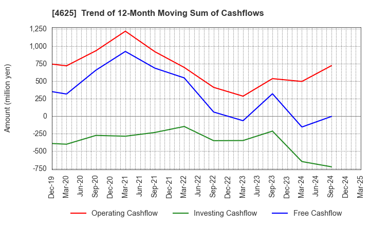 4625 ATOMIX CO.,LTD.: Trend of 12-Month Moving Sum of Cashflows