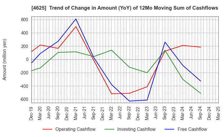 4625 ATOMIX CO.,LTD.: Trend of Change in Amount (YoY) of 12Mo Moving Sum of Cashflows