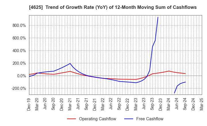 4625 ATOMIX CO.,LTD.: Trend of Growth Rate (YoY) of 12-Month Moving Sum of Cashflows