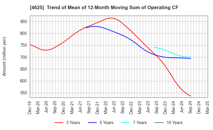 4625 ATOMIX CO.,LTD.: Trend of Mean of 12-Month Moving Sum of Operating CF