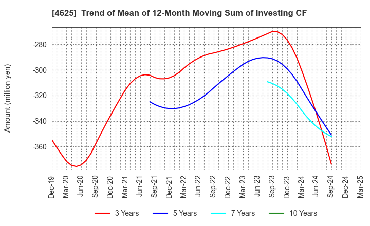 4625 ATOMIX CO.,LTD.: Trend of Mean of 12-Month Moving Sum of Investing CF