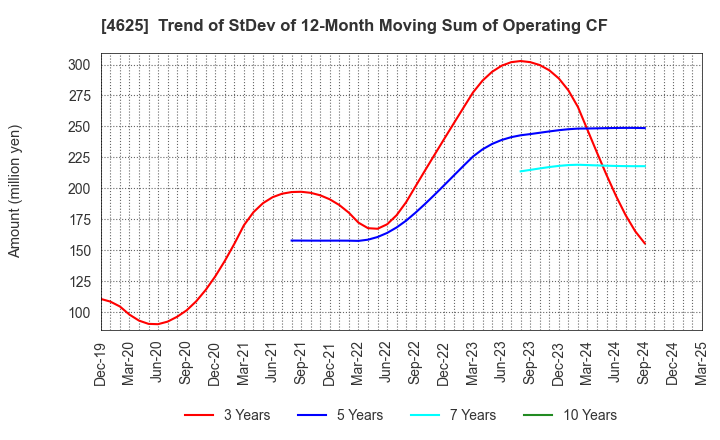 4625 ATOMIX CO.,LTD.: Trend of StDev of 12-Month Moving Sum of Operating CF