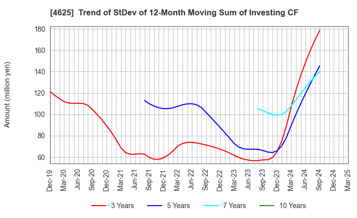 4625 ATOMIX CO.,LTD.: Trend of StDev of 12-Month Moving Sum of Investing CF