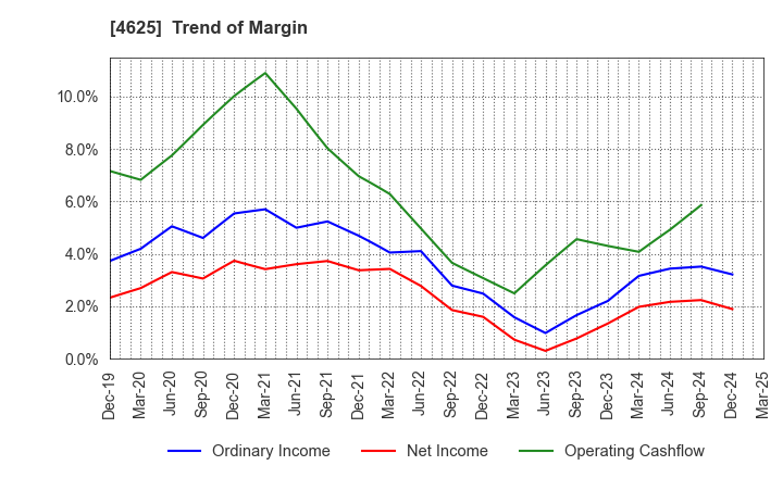 4625 ATOMIX CO.,LTD.: Trend of Margin