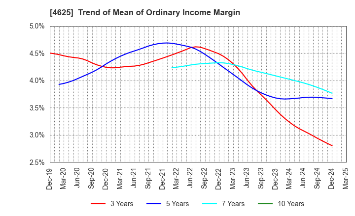4625 ATOMIX CO.,LTD.: Trend of Mean of Ordinary Income Margin