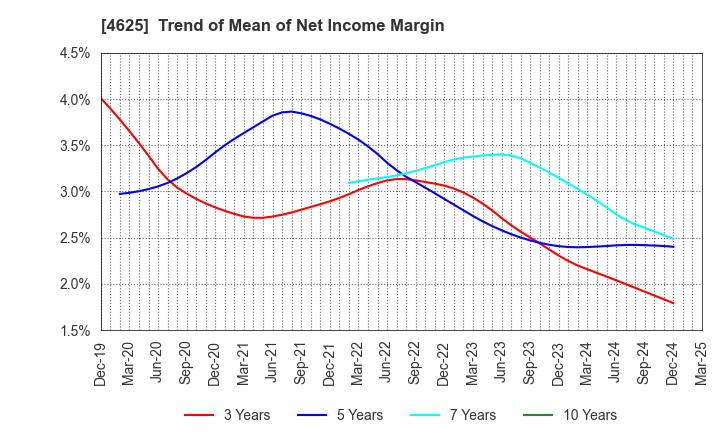 4625 ATOMIX CO.,LTD.: Trend of Mean of Net Income Margin