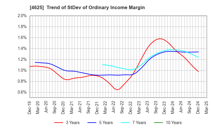 4625 ATOMIX CO.,LTD.: Trend of StDev of Ordinary Income Margin