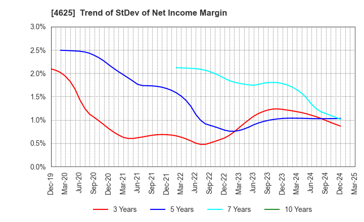 4625 ATOMIX CO.,LTD.: Trend of StDev of Net Income Margin