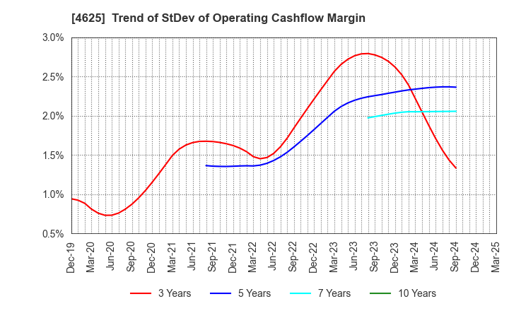 4625 ATOMIX CO.,LTD.: Trend of StDev of Operating Cashflow Margin