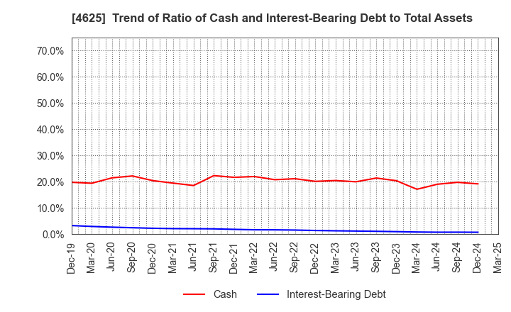 4625 ATOMIX CO.,LTD.: Trend of Ratio of Cash and Interest-Bearing Debt to Total Assets