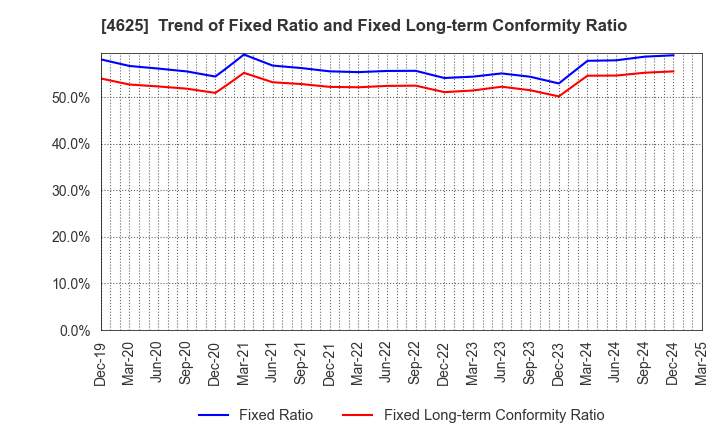 4625 ATOMIX CO.,LTD.: Trend of Fixed Ratio and Fixed Long-term Conformity Ratio