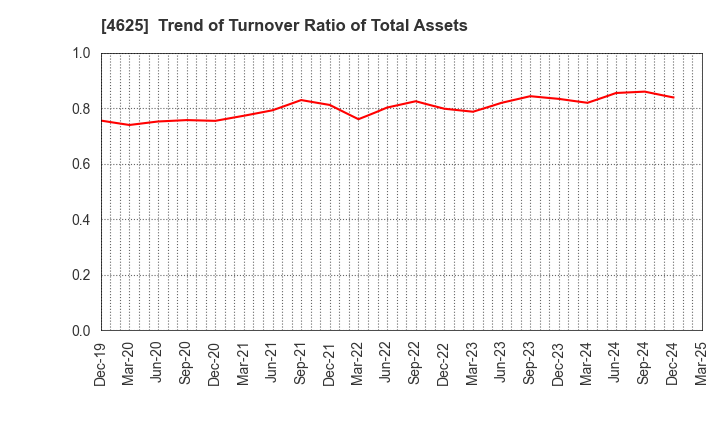4625 ATOMIX CO.,LTD.: Trend of Turnover Ratio of Total Assets
