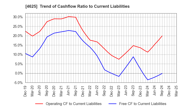 4625 ATOMIX CO.,LTD.: Trend of Cashflow Ratio to Current Liabilities