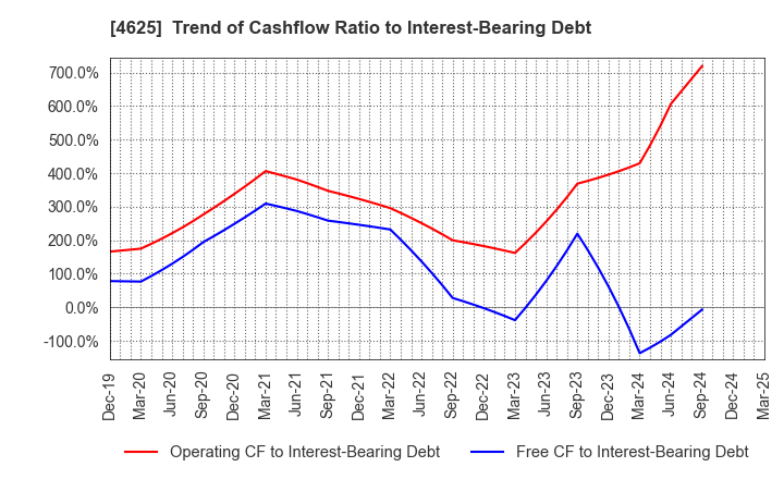 4625 ATOMIX CO.,LTD.: Trend of Cashflow Ratio to Interest-Bearing Debt