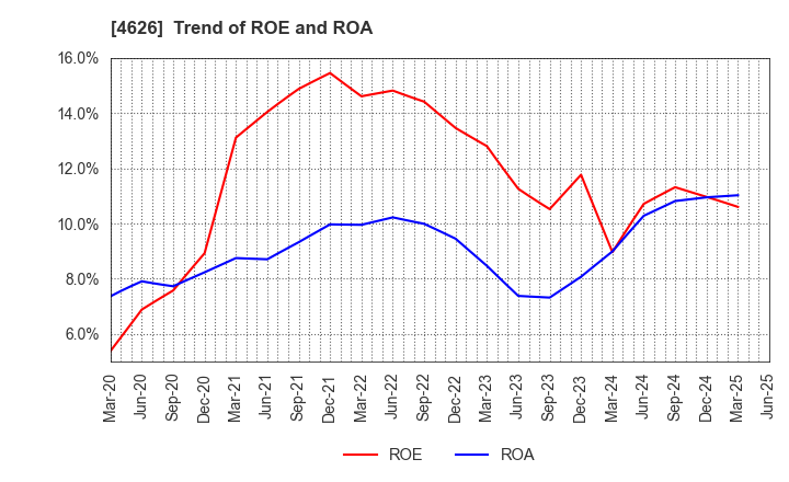 4626 TAIYO HOLDINGS CO., LTD.: Trend of ROE and ROA