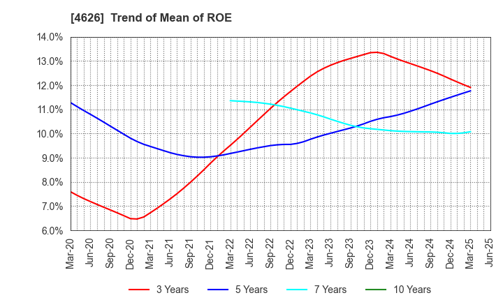 4626 TAIYO HOLDINGS CO., LTD.: Trend of Mean of ROE