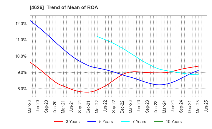 4626 TAIYO HOLDINGS CO., LTD.: Trend of Mean of ROA