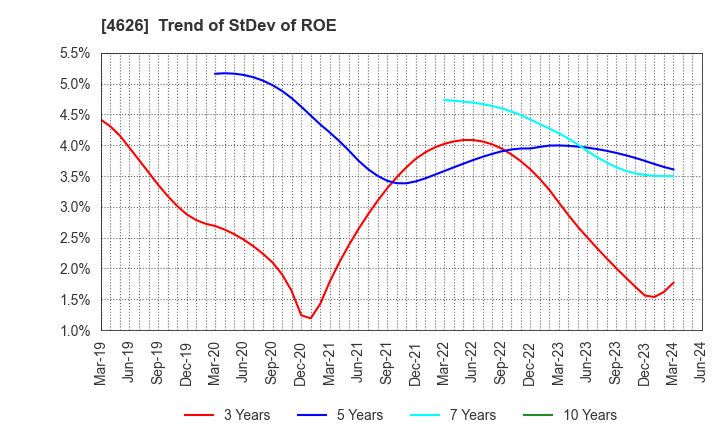 4626 TAIYO HOLDINGS CO., LTD.: Trend of StDev of ROE