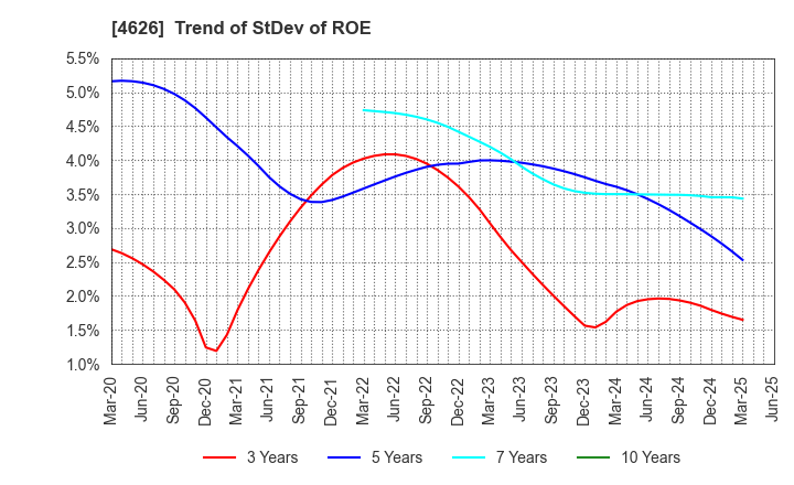 4626 TAIYO HOLDINGS CO., LTD.: Trend of StDev of ROE