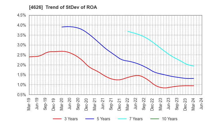 4626 TAIYO HOLDINGS CO., LTD.: Trend of StDev of ROA