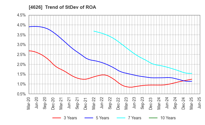 4626 TAIYO HOLDINGS CO., LTD.: Trend of StDev of ROA