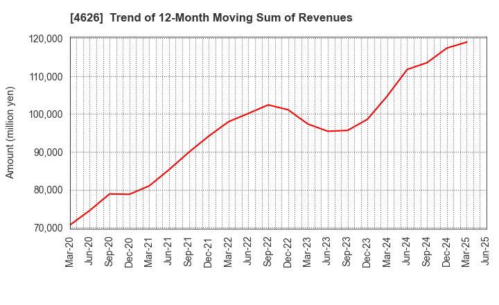 4626 TAIYO HOLDINGS CO., LTD.: Trend of 12-Month Moving Sum of Revenues