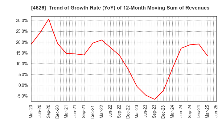4626 TAIYO HOLDINGS CO., LTD.: Trend of Growth Rate (YoY) of 12-Month Moving Sum of Revenues