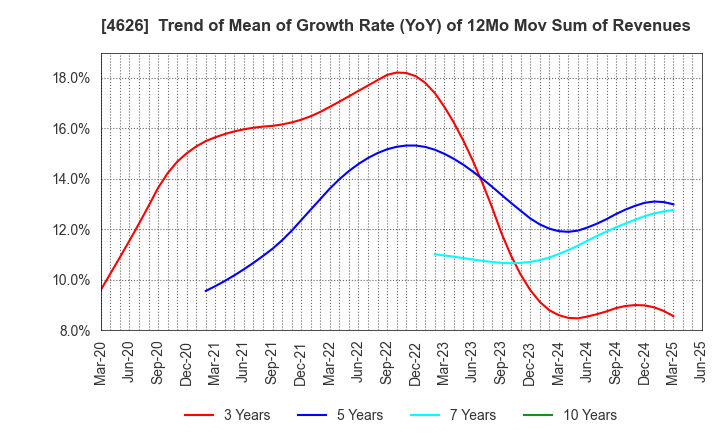 4626 TAIYO HOLDINGS CO., LTD.: Trend of Mean of Growth Rate (YoY) of 12Mo Mov Sum of Revenues