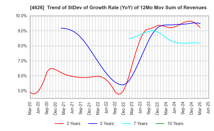 4626 TAIYO HOLDINGS CO., LTD.: Trend of StDev of Growth Rate (YoY) of 12Mo Mov Sum of Revenues
