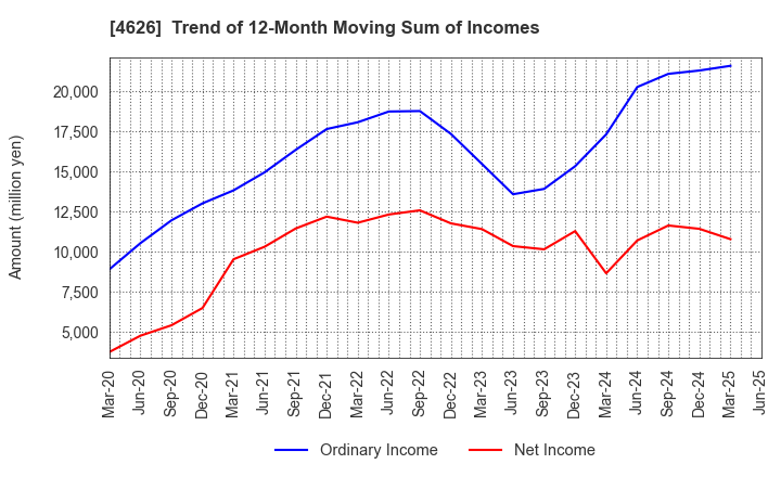 4626 TAIYO HOLDINGS CO., LTD.: Trend of 12-Month Moving Sum of Incomes